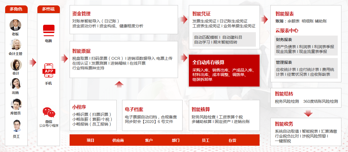 适合墙面涂料行业的财务软件有哪些？